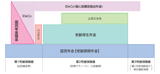 国民年金基金は自営業者などのための公的な上乗せ年金