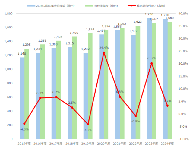 年金資産額と運営利回りの推移
